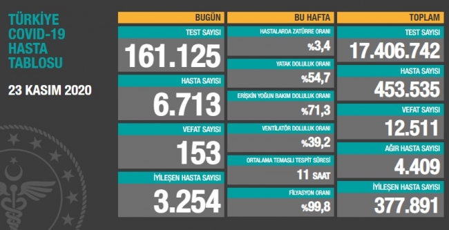 23 Kasım koronavirüs tablosu açıklandı… Bugünkü vaka sayısı…
